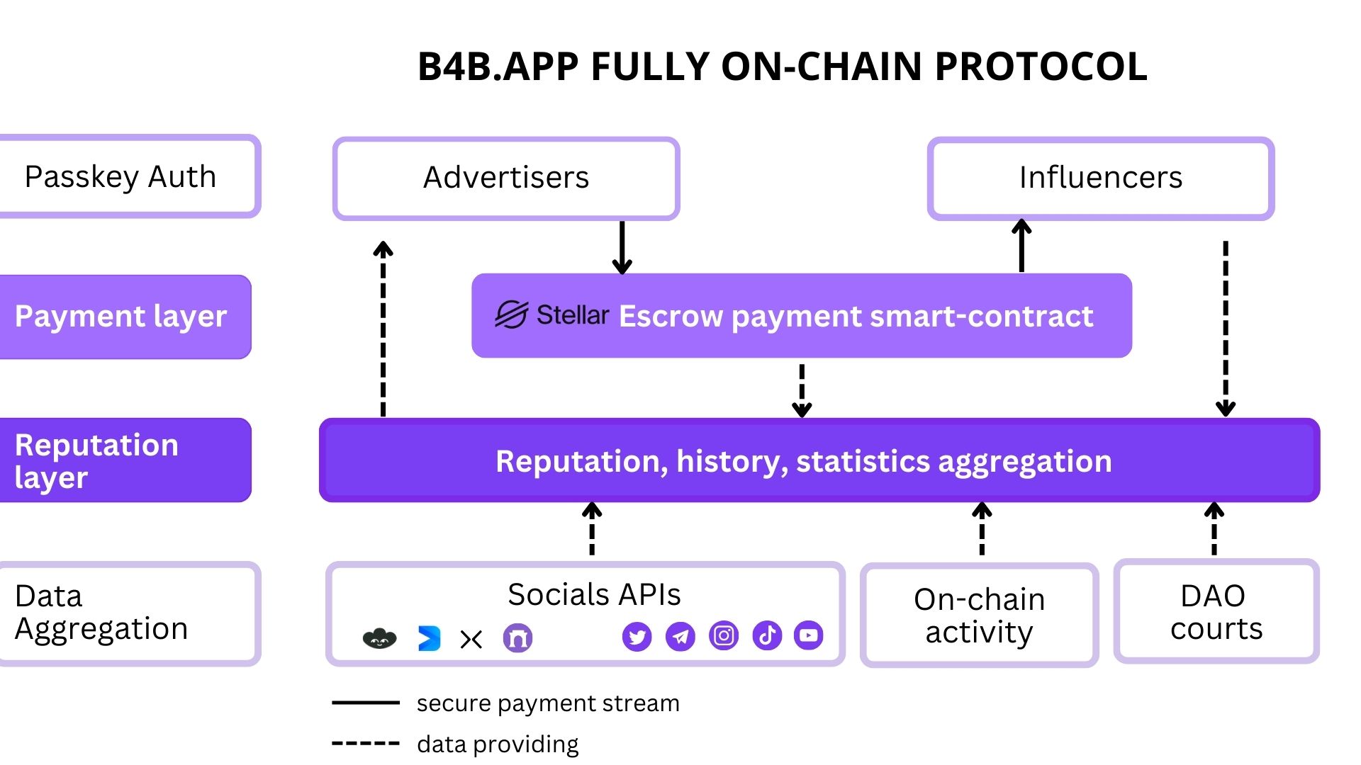 Influencer-protocol-with-deposits-on-Soroban